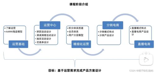 產(chǎn)品運(yùn)營(yíng) 基礎(chǔ)