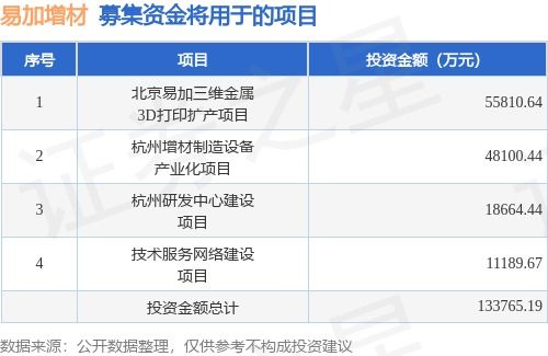 易加增材擬科創板上市，募資12.05億元強化家禽領域增材制造布局