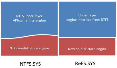 微軟推出Windows 8新文件系統(tǒng)ReFS 強化數(shù)據(jù)處理與存儲支持服務