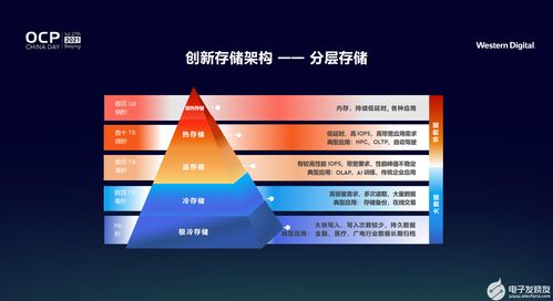 西部數(shù)據(jù)以創(chuàng)新存儲架構(gòu)引領(lǐng)變革，賦能全新數(shù)據(jù)時代