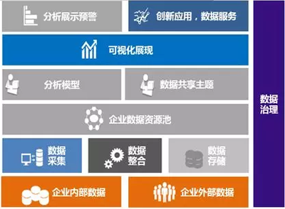 實施數(shù)據(jù)治理項目 數(shù)據(jù)中心建設(shè)的關(guān)鍵與數(shù)字化轉(zhuǎn)型的基石