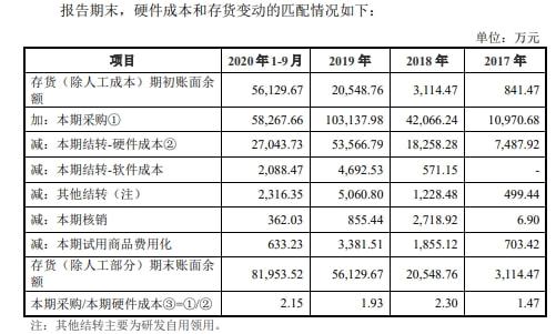 曠視科技首輪問(wèn)詢回復(fù) 美國(guó)打壓與防偽服務(wù)雙重驅(qū)動(dòng)備貨量攀升