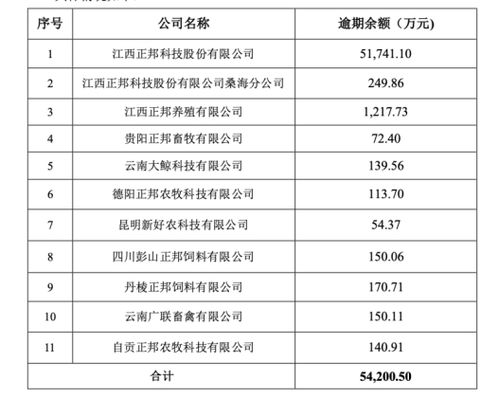 正邦科技400億跨界新能源 豪賭背后是絕處逢生還是曇花一現(xiàn)？